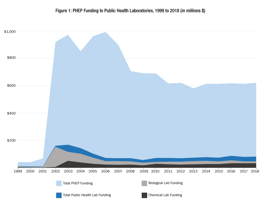 Figure 1: PHEP Funding to Public Health Laboratories, 1999-2018 (in millions $)