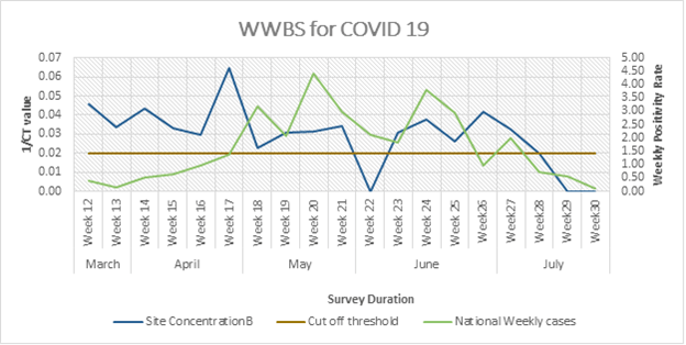 Graph showing the trend of SARS-CoV-2 in wastewater compared to national clinical cases between March and August 2023.