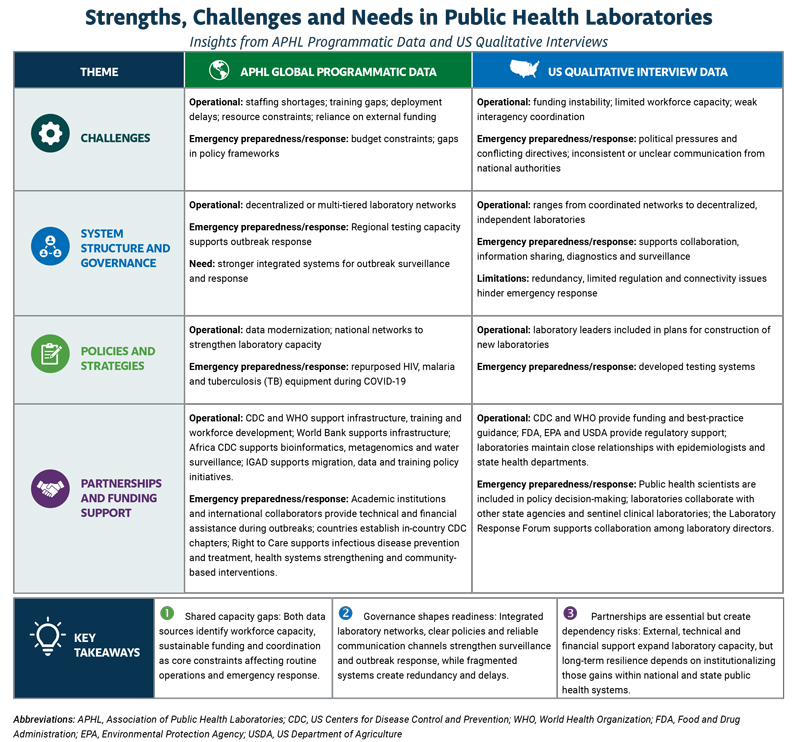 Strengths, Challenges and Needs in Public Health Laboratories Insights from APHL Programmatic Data and US Qualitative Interviews