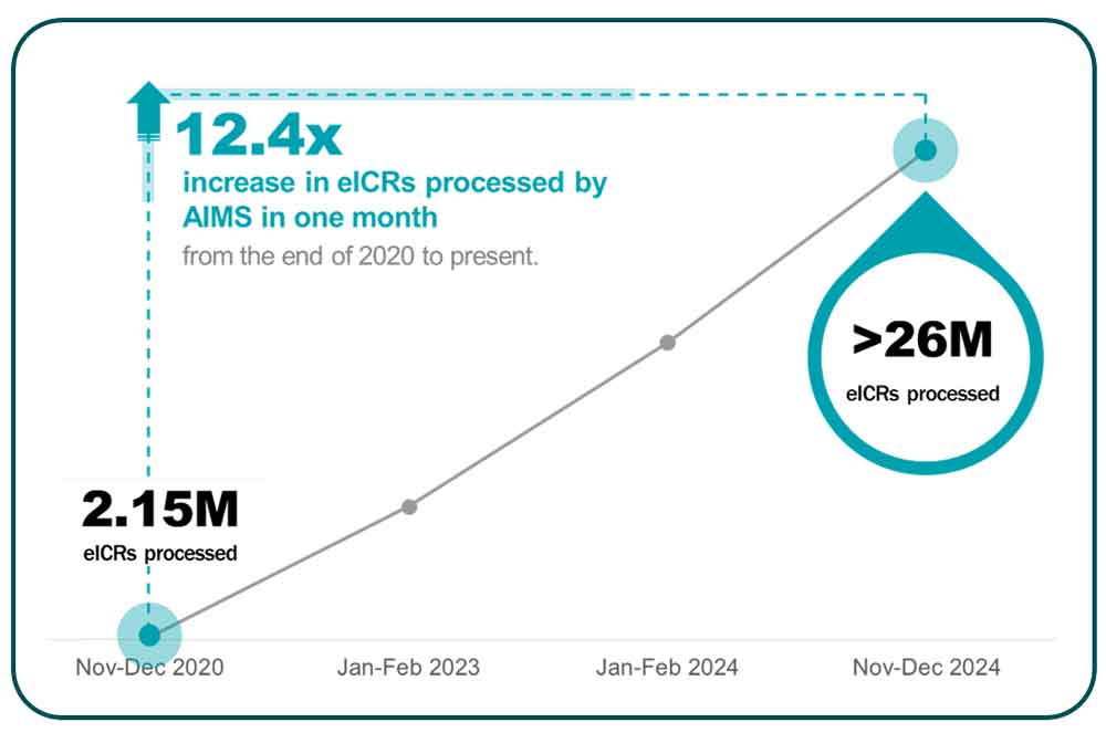 Graph depicting growth in Monthly eICR Volume Processed on AIMS (2020–2024)