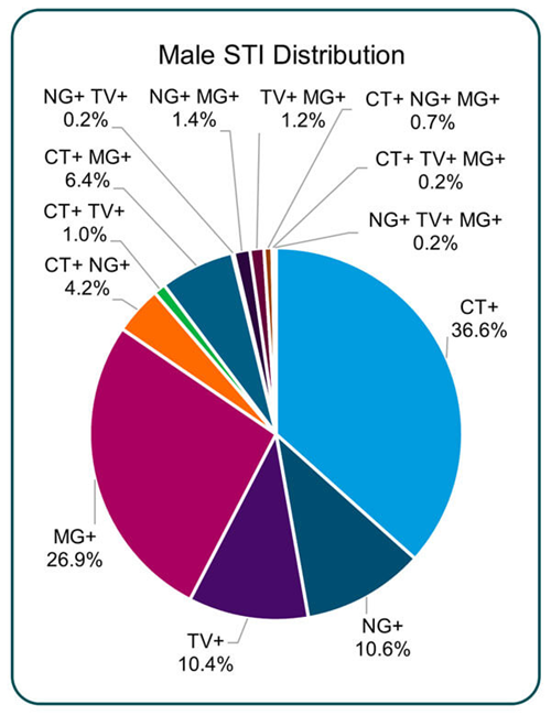 Figure 1. Distribution of STI infections and coinfections in the male study population. Adapted from Cullum et al., Sexually Transmitted Diseases, April 2026.