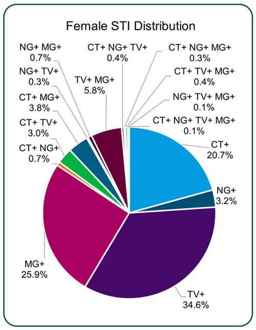 Figure 2. Distribution of STI infections and coinfections in the female study population. Adapted from Gentil et al., Sexually Transmitted Diseases, April 2026.