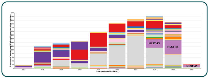 Count of all sequenced Klebsiella pneumoniae isolates at Wadsworth Center by year, colored by multi-locus sequence type (MLST). The outbreak strain, MLST 45, is colored in light purple.