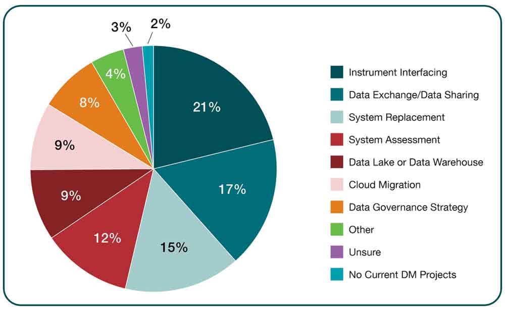 Pie chart - Figure 1. Roadblocks Impeding Data Modernization Goals.